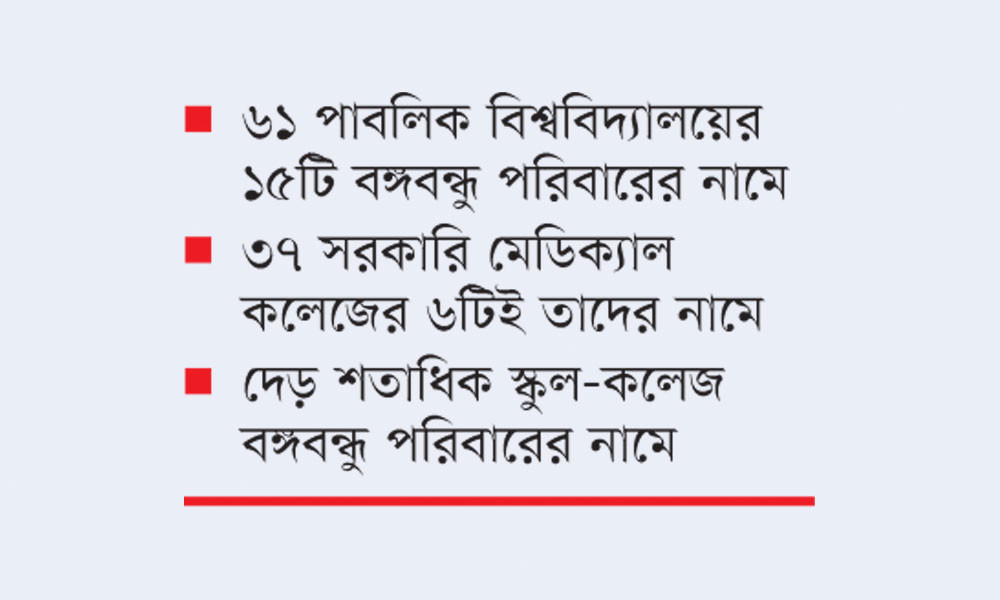 বঙ্গবন্ধু ও পরিবারের নামে দুই শতাধিক শিক্ষাপ্রতিষ্ঠান