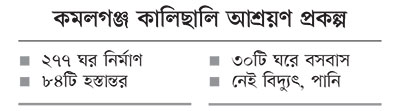 ১৯৩ ঘরে ঝুলছে তালা