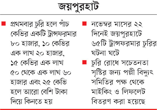 ছয় মাসে ২৩৭ ট্রান্সফরমার চুরি