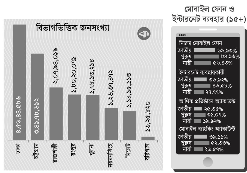 খানা জরিপে প্রবাসী মাত্র ৫০ লাখ