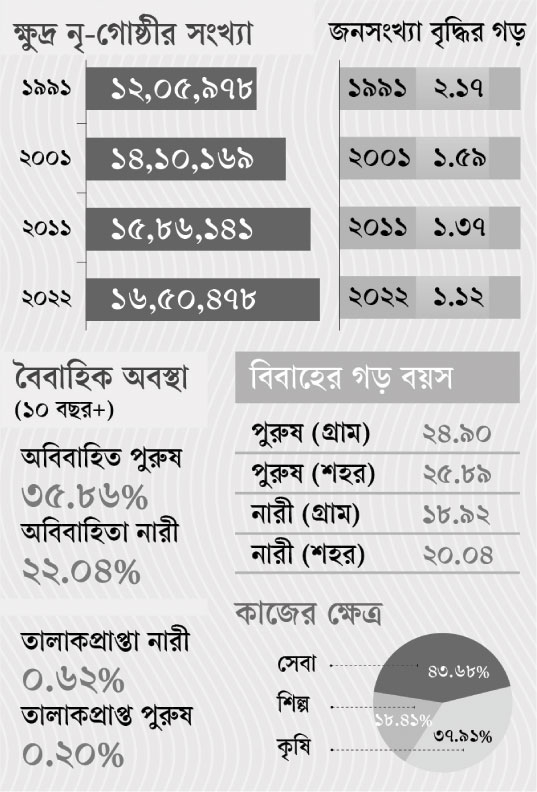 খানা জরিপে প্রবাসী মাত্র ৫০ লাখ