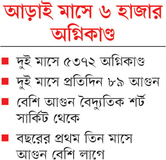 হঠাৎ কেন এত আগুন, নানা প্রশ্ন